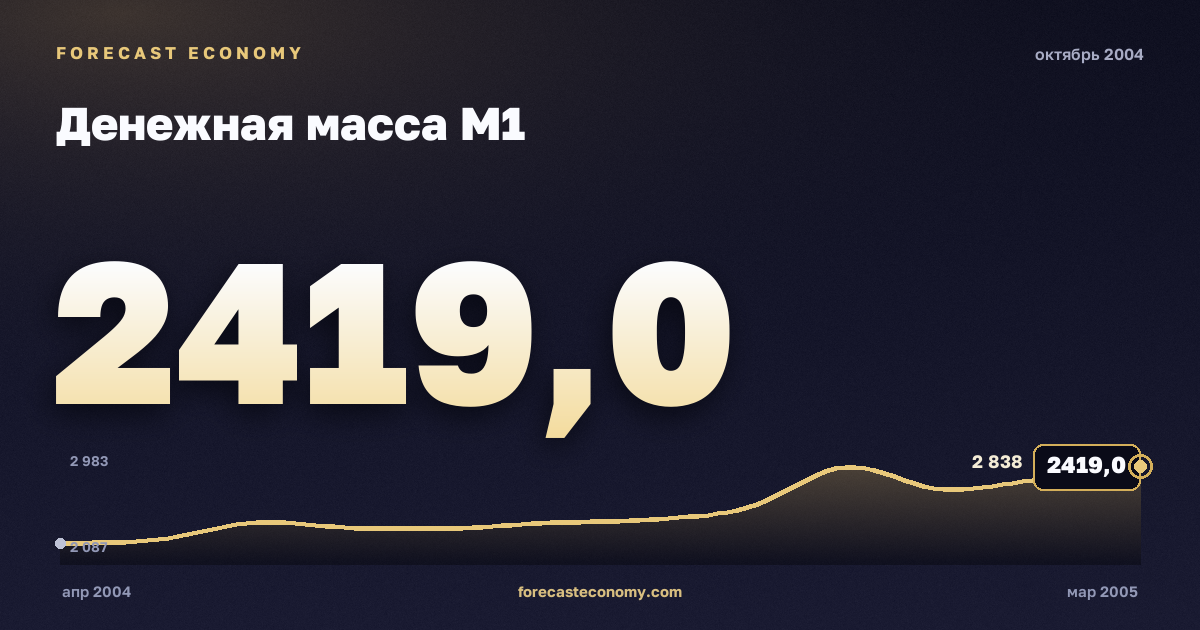 Денежная масса М1 за октябрь 2004 года — график со значением за месяц, источник Банк России