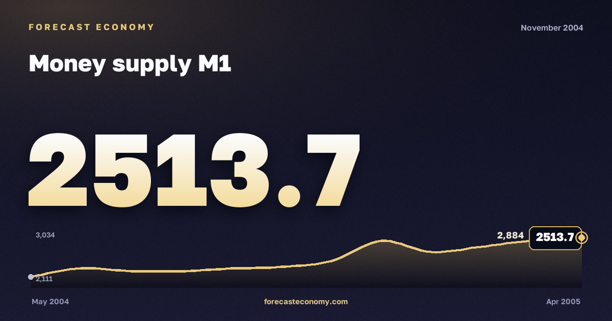 Money supply M1 in November 2004 — chart with the monthly value, source Bank of Russia