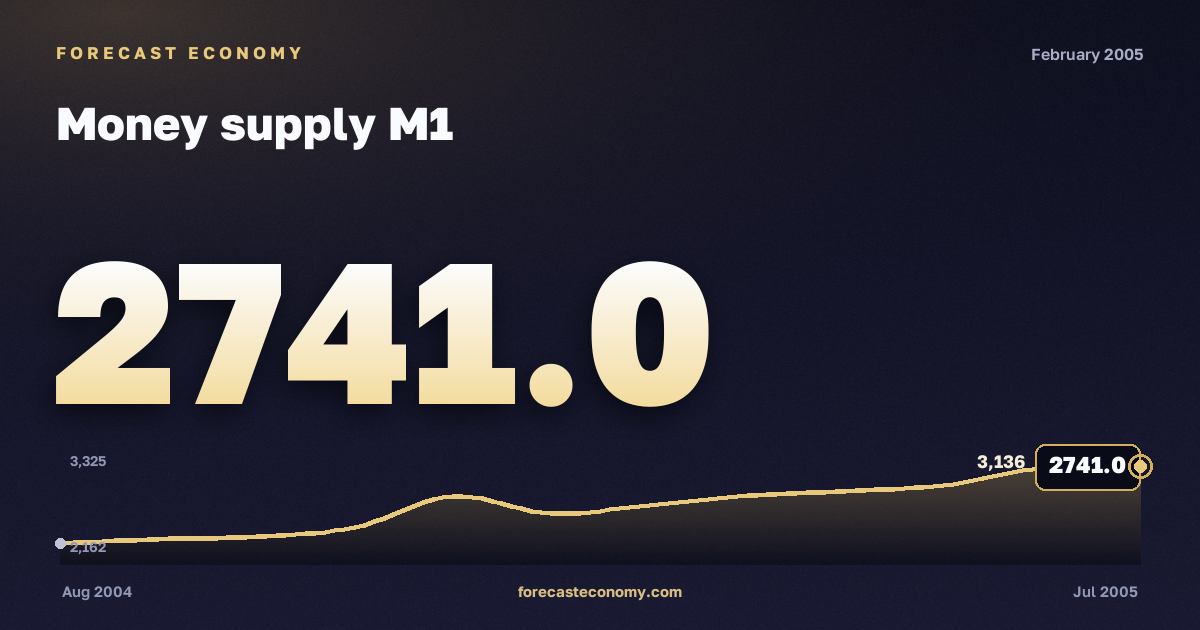 Money supply M1 in February 2005 — chart with the monthly value, source Bank of Russia
