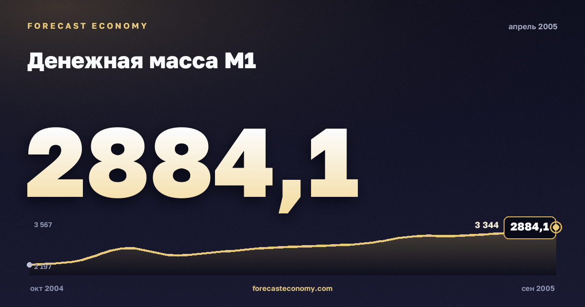 Money supply M1 in April 2005 — chart with the monthly value, source Bank of Russia