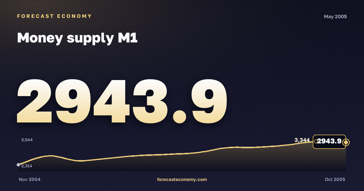 Money supply M1 in May 2005 — chart with the monthly value, source Bank of Russia