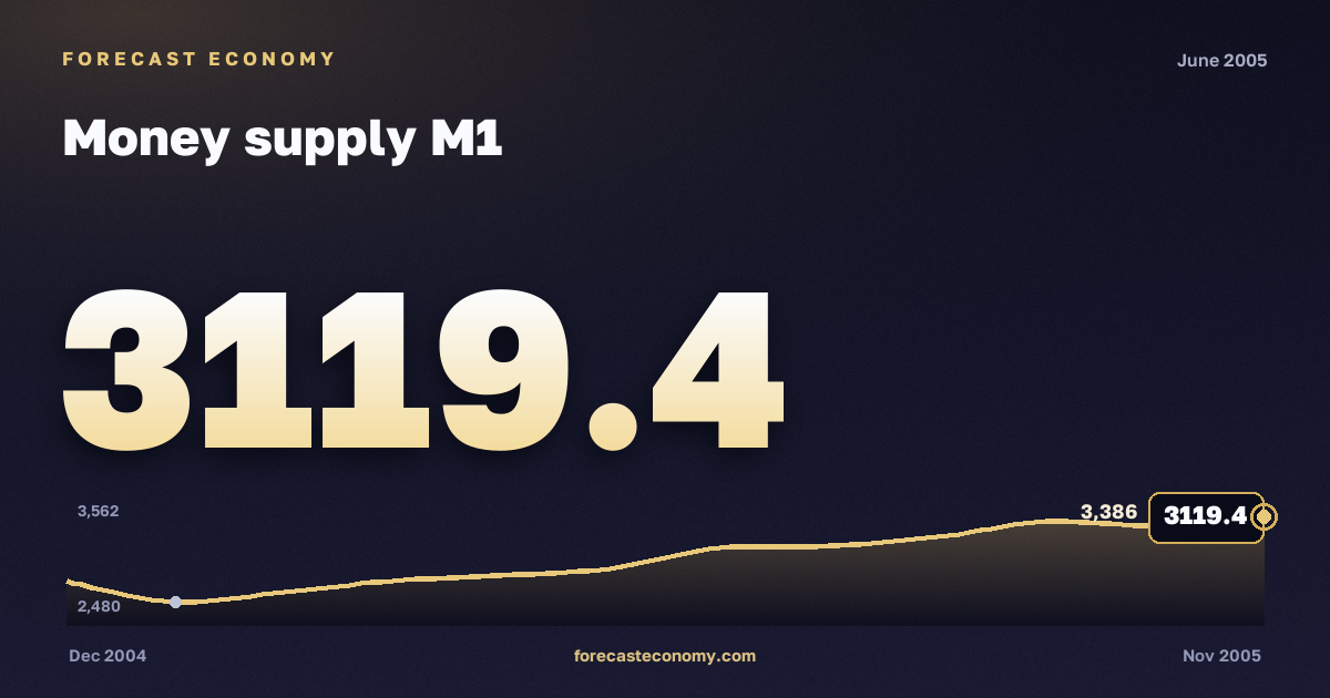 Money supply M1 in June 2005 — chart with the monthly value, source Bank of Russia