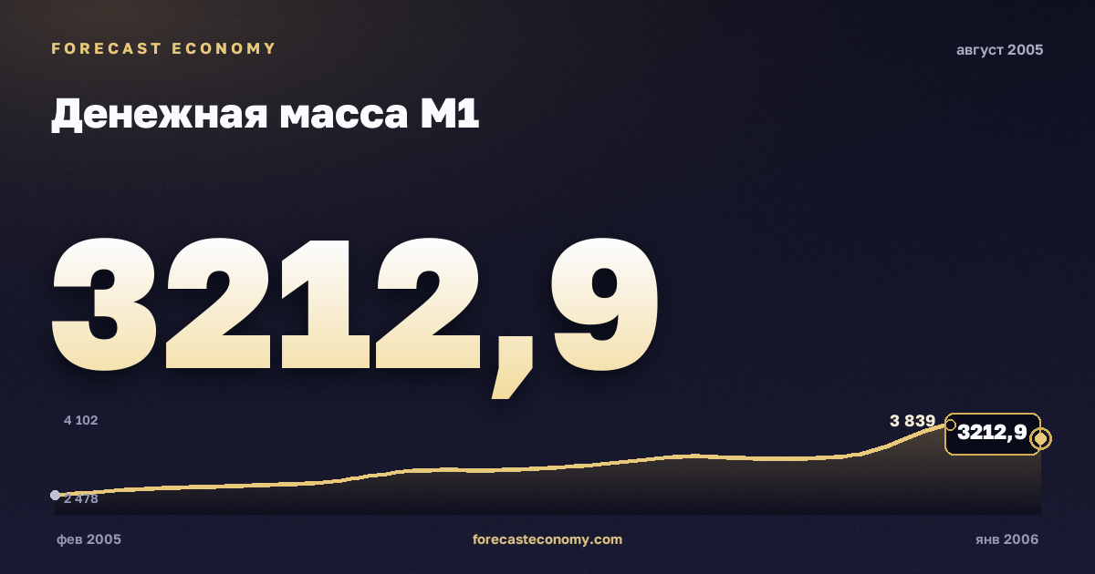 Денежная масса М1 за август 2005 года — график со значением за месяц, источник Банк России