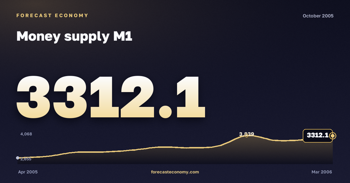 Money supply M1 in October 2005 — chart with the monthly value, source Bank of Russia