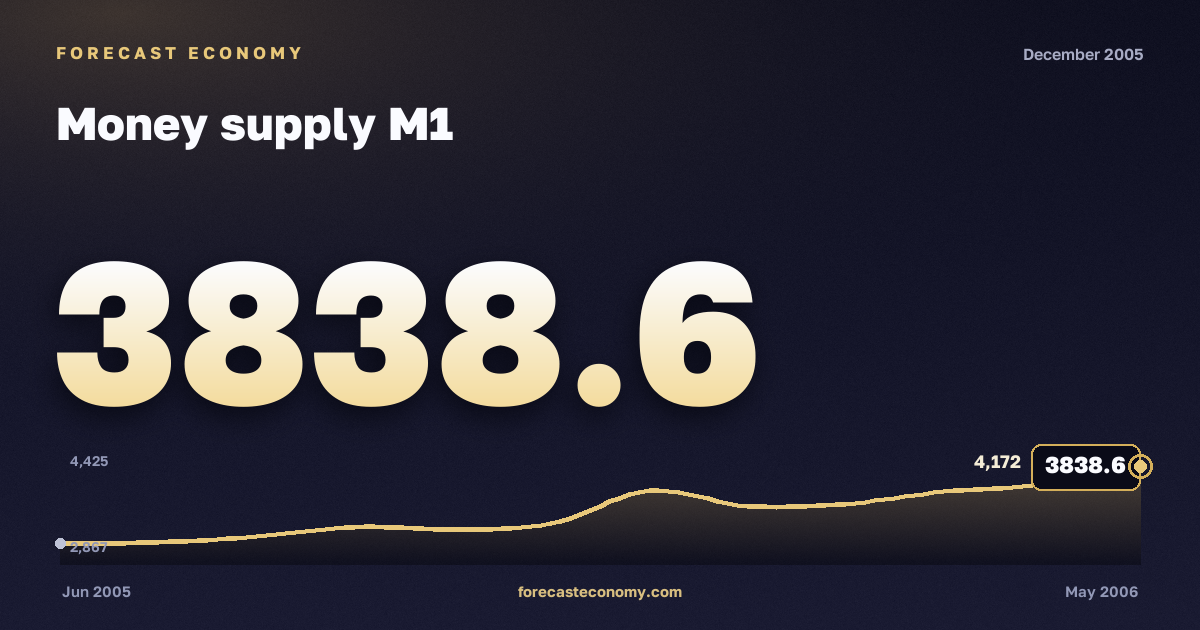 Money supply M1 in December 2005 — chart with the monthly value, source Bank of Russia