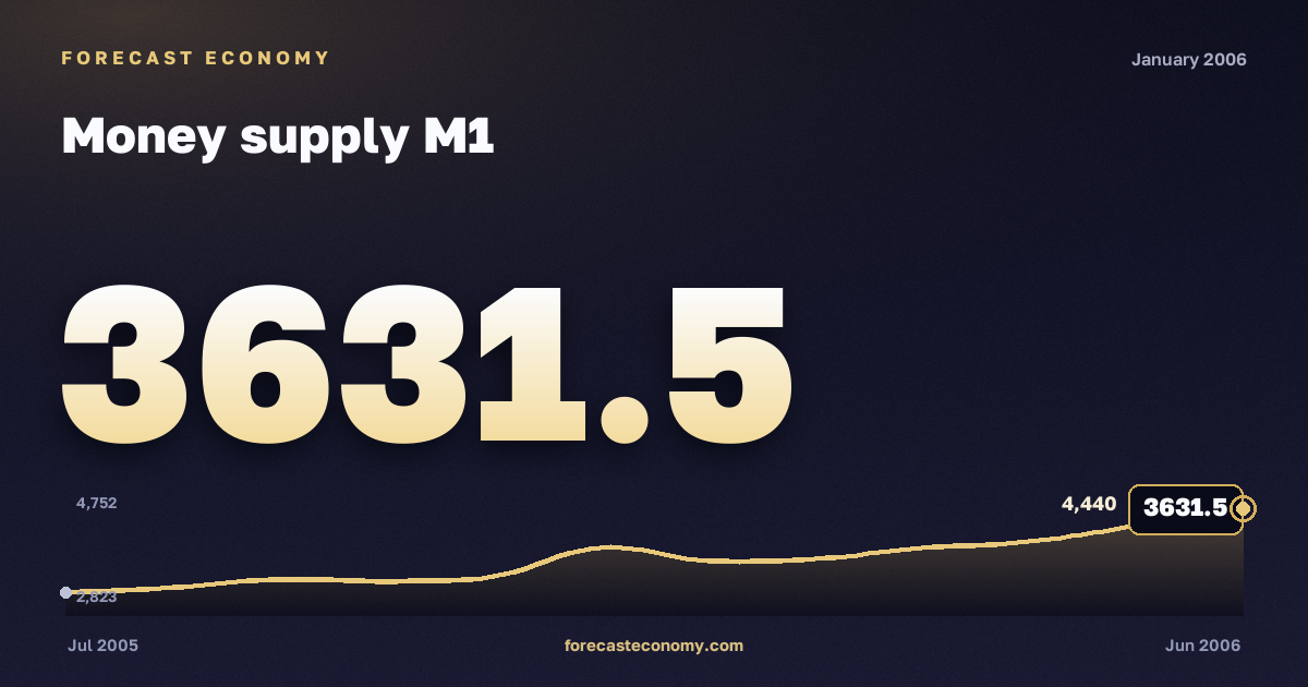 Money supply M1 in January 2006 — chart with the monthly value, source Bank of Russia