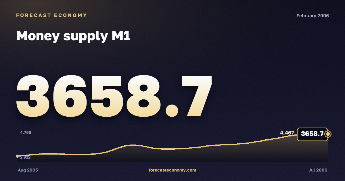 Money supply M1 in February 2006 — chart with the monthly value, source Bank of Russia