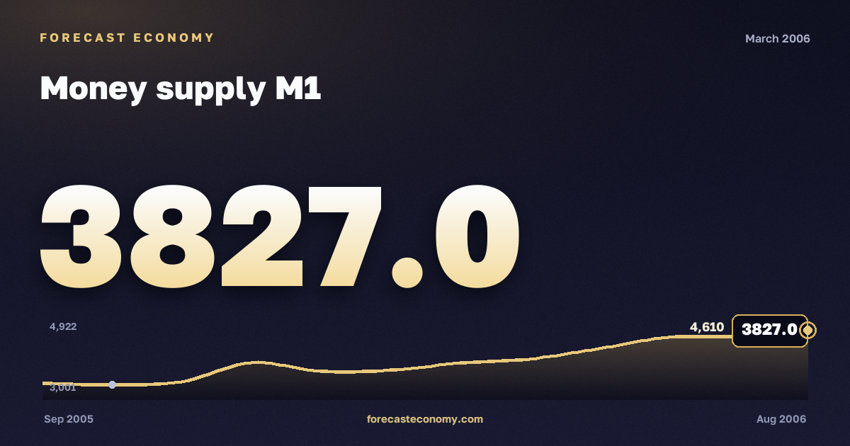 Денежная масса М1 за март 2006 года — график со значением за месяц, источник Банк России