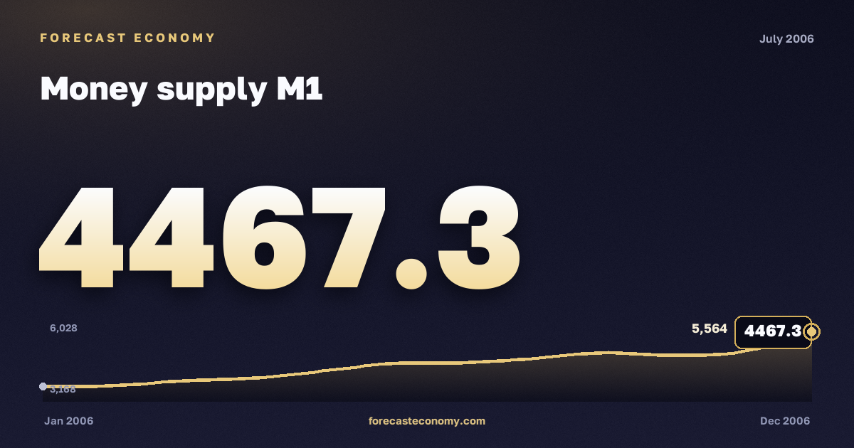 Money supply M1 in July 2006 — chart with the monthly value, source Bank of Russia