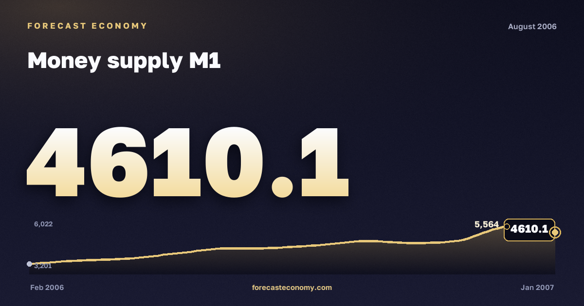 Money supply M1 in August 2006 — chart with the monthly value, source Bank of Russia