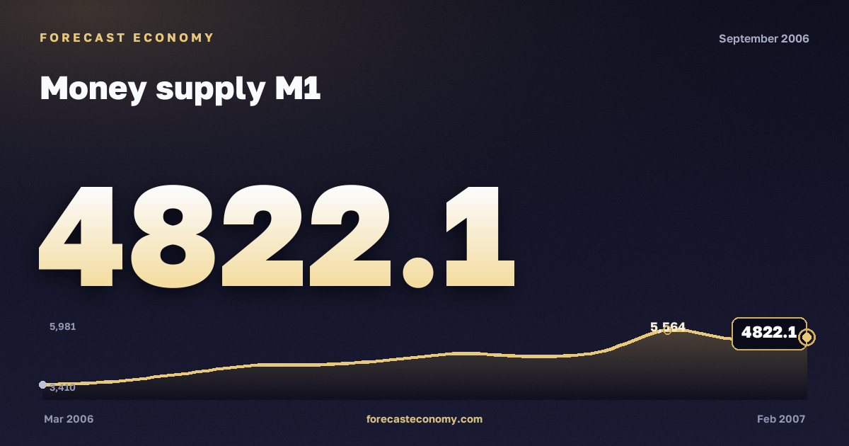 Money supply M1 in September 2006 — chart with the monthly value, source Bank of Russia