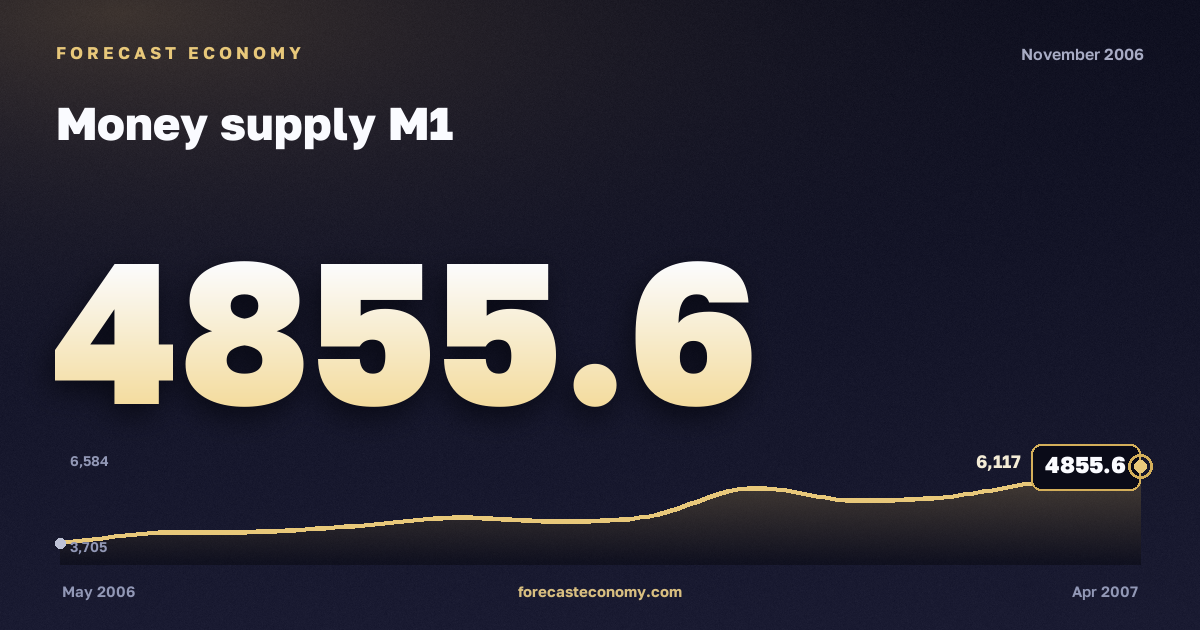 Money supply M1 in November 2006 — chart with the monthly value, source Bank of Russia