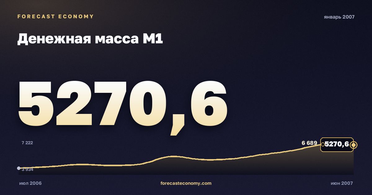 Денежная масса М1 за январь 2007 года — график со значением за месяц, источник Банк России