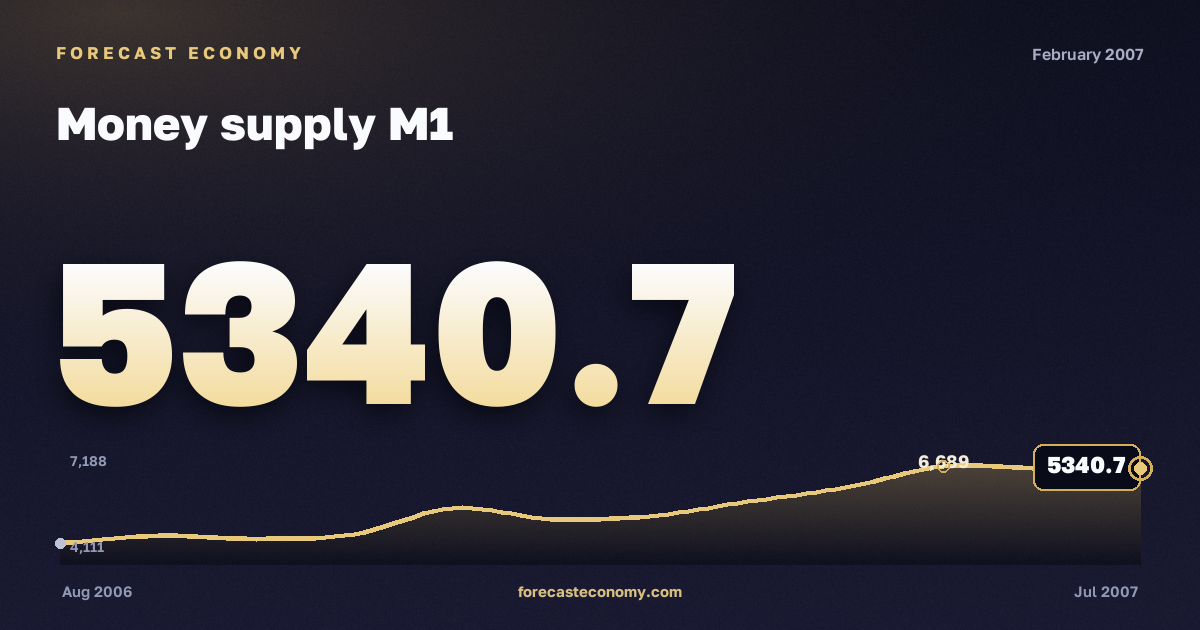 Money supply M1 in February 2007 — chart with the monthly value, source Bank of Russia