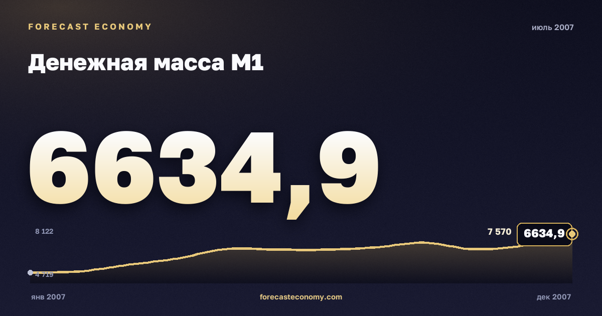 Денежная масса М1 за июль 2007 года — график со значением за месяц, источник Банк России