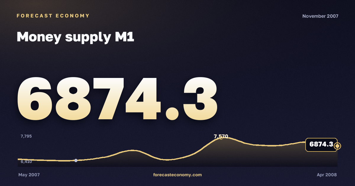 Money supply M1 in November 2007 — chart with the monthly value, source Bank of Russia