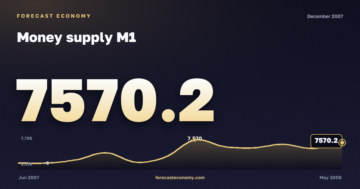 Money supply M1 in December 2007 — chart with the monthly value, source Bank of Russia