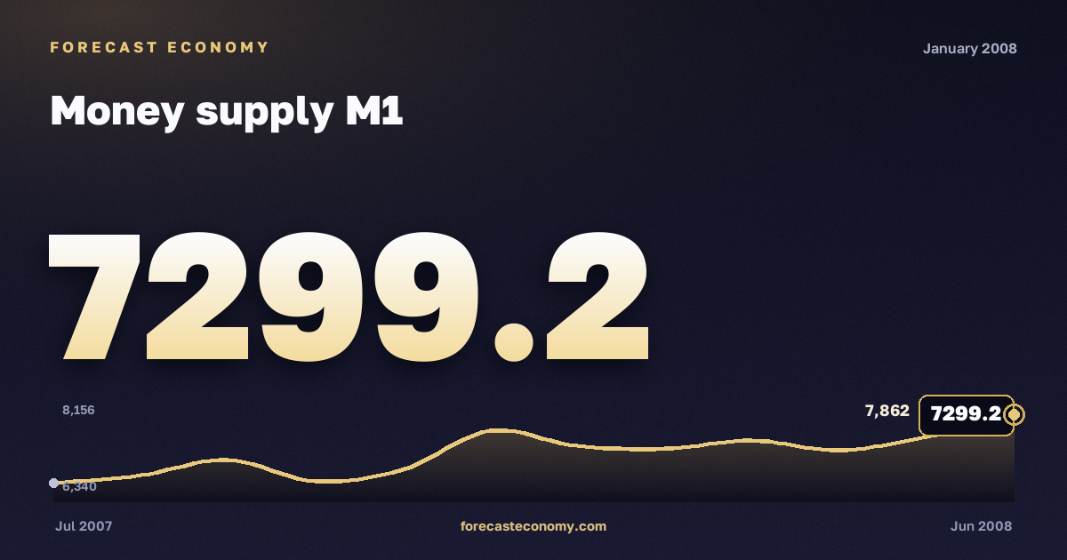 Money supply M1 in January 2008 — chart with the monthly value, source Bank of Russia
