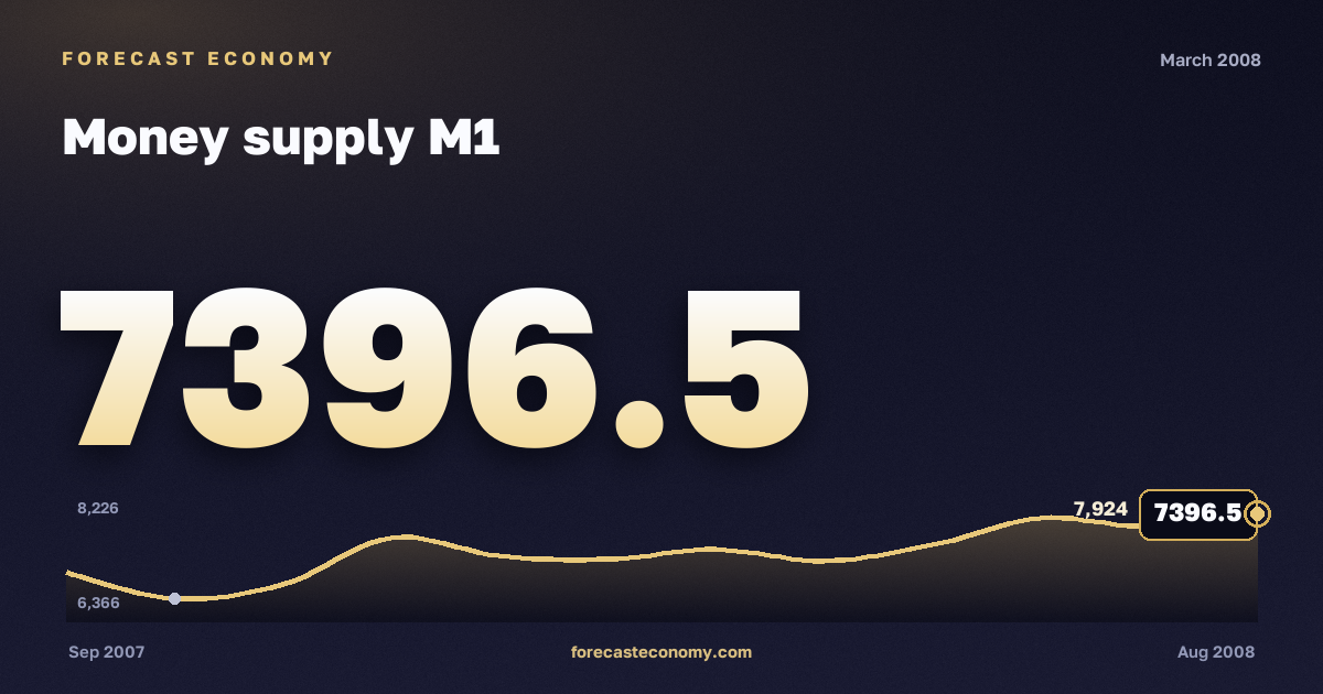 Money supply M1 in March 2008 — chart with the monthly value, source Bank of Russia