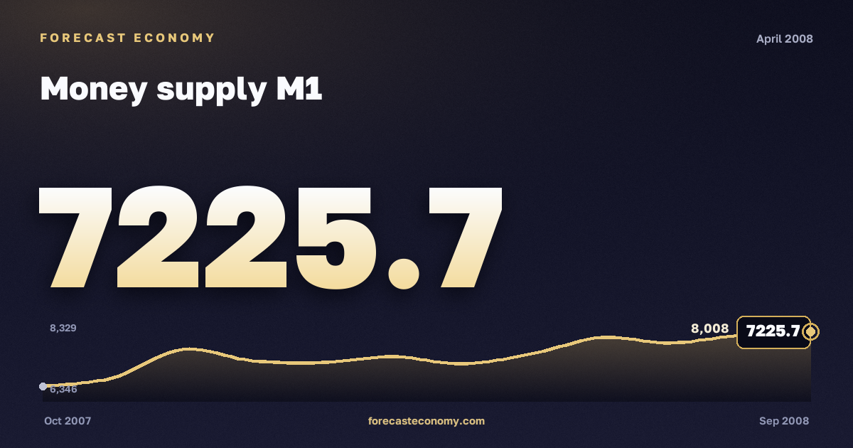 Money supply M1 in April 2008 — chart with the monthly value, source Bank of Russia