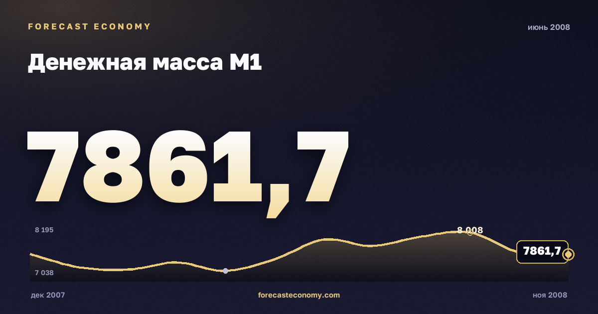 Money supply M1 in June 2008 — chart with the monthly value, source Bank of Russia