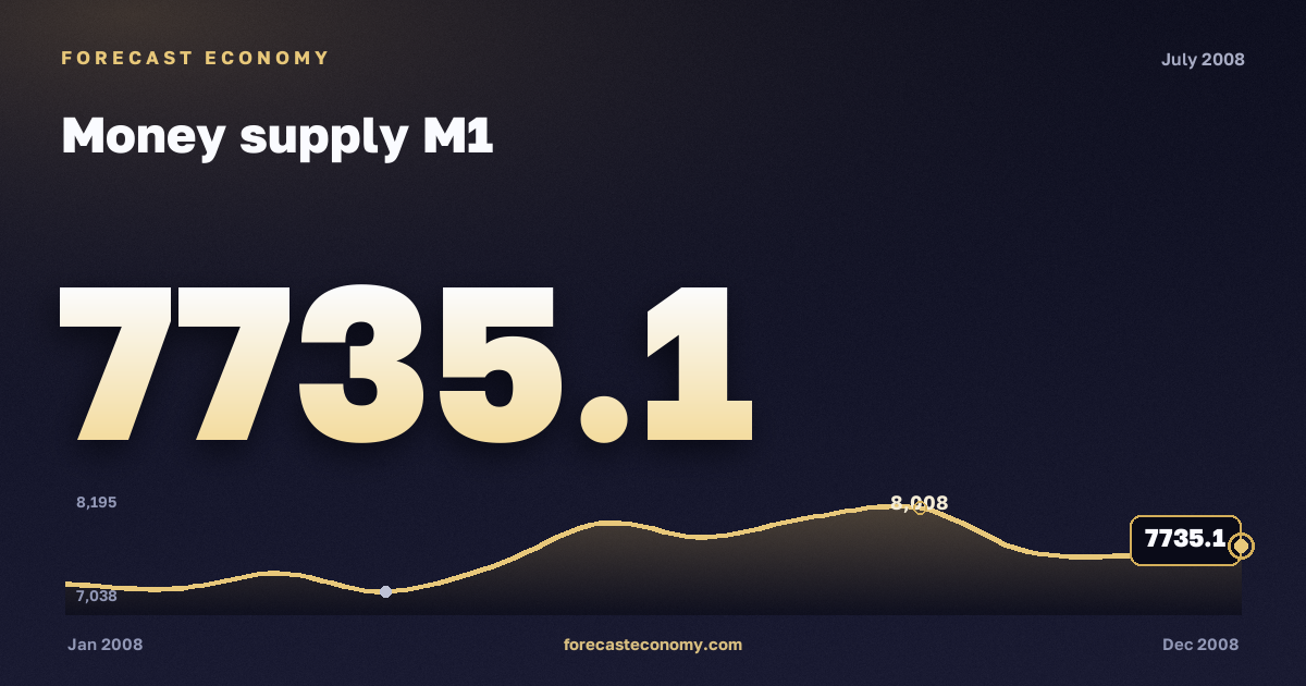 Money supply M1 in July 2008 — chart with the monthly value, source Bank of Russia