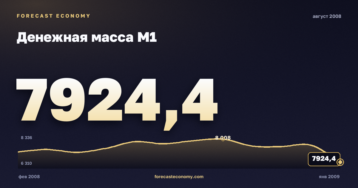Денежная масса М1 за август 2008 года — график со значением за месяц, источник Банк России
