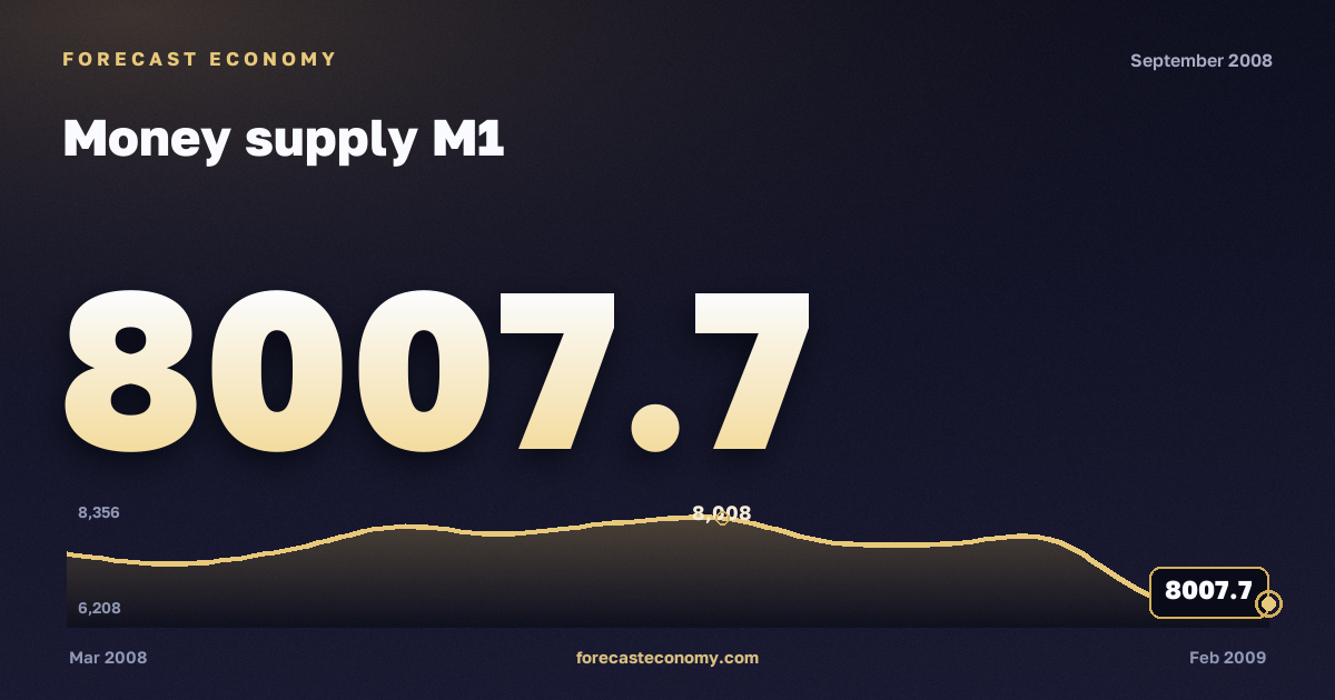 Money supply M1 in September 2008 — chart with the monthly value, source Bank of Russia