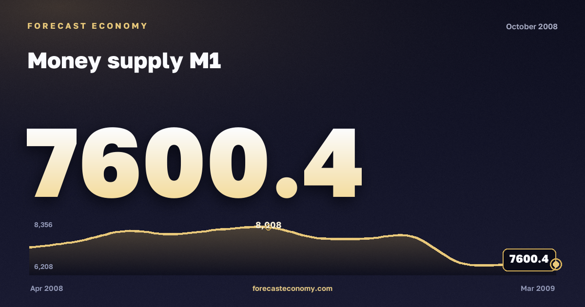 Денежная масса М1 за октябрь 2008 года — график со значением за месяц, источник Банк России