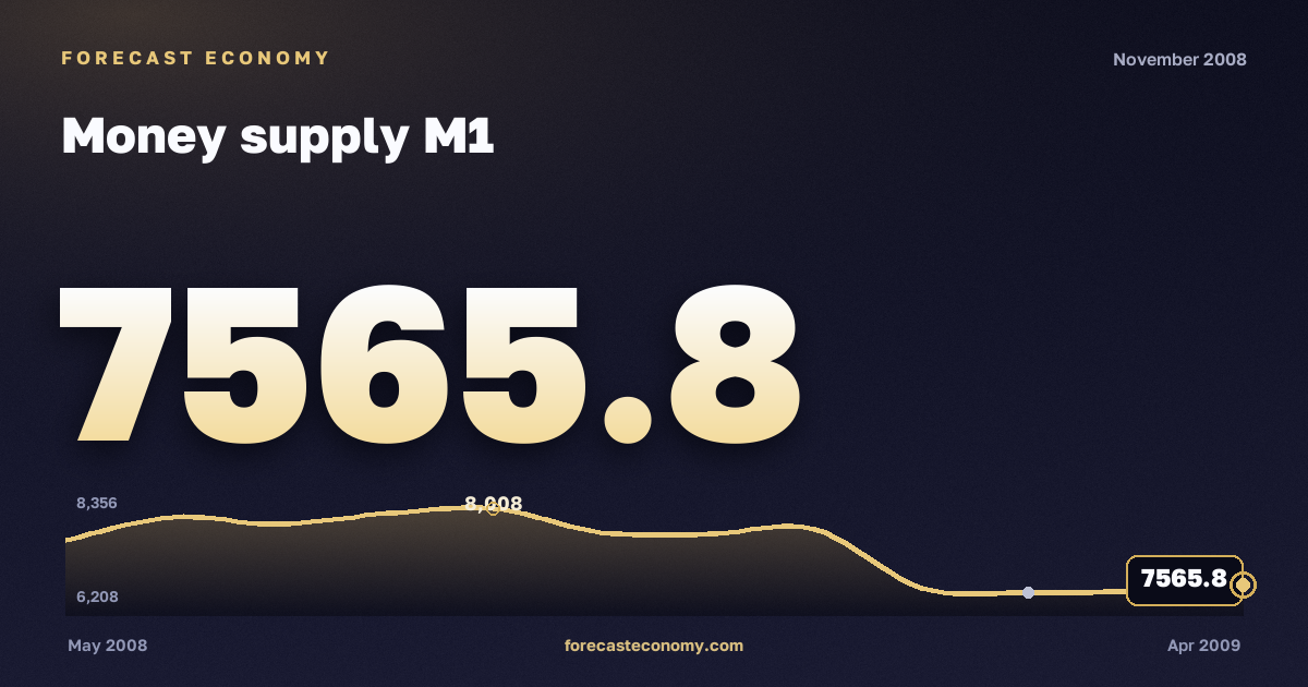 Money supply M1 in November 2008 — chart with the monthly value, source Bank of Russia