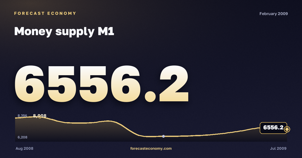 Money supply M1 in February 2009 — chart with the monthly value, source Bank of Russia