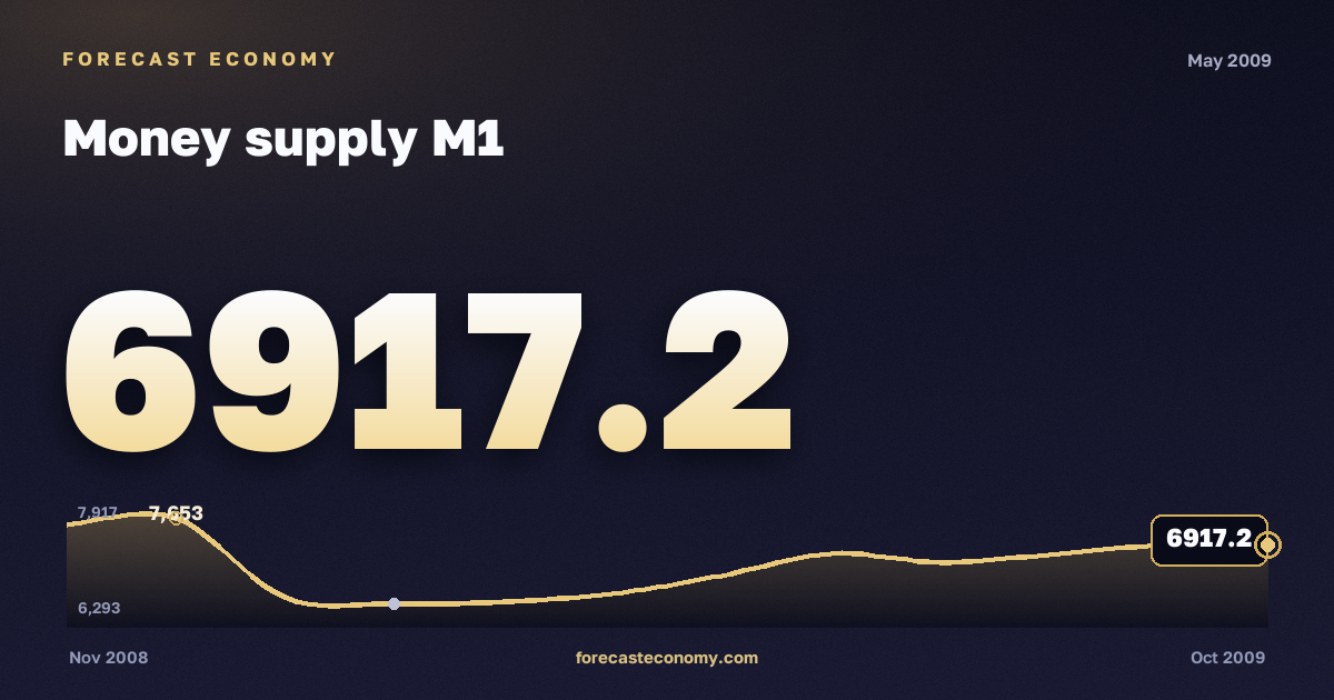 Денежная масса М1 за май 2009 года — график со значением за месяц, источник Банк России