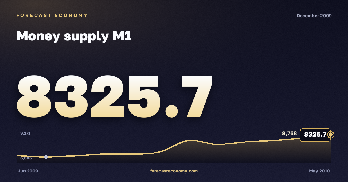 Money supply M1 in December 2009 — chart with the monthly value, source Bank of Russia