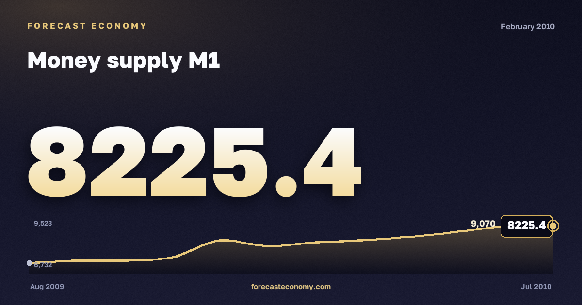 Money supply M1 in February 2010 — chart with the monthly value, source Bank of Russia