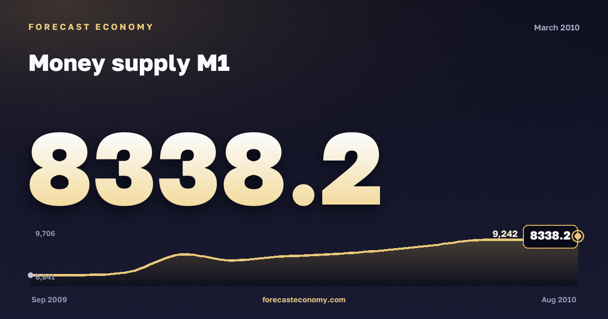 Денежная масса М1 за март 2010 года — график со значением за месяц, источник Банк России