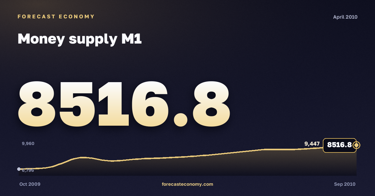 Денежная масса М1 за апрель 2010 года — график со значением за месяц, источник Банк России
