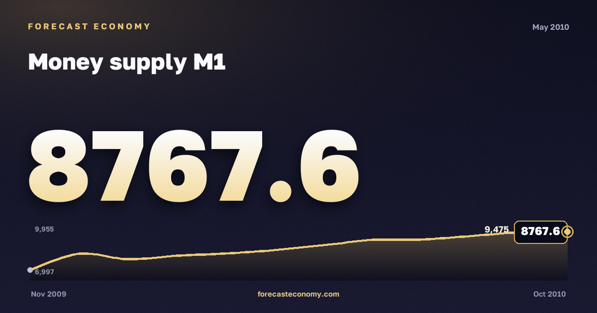 Money supply M1 in May 2010 — chart with the monthly value, source Bank of Russia