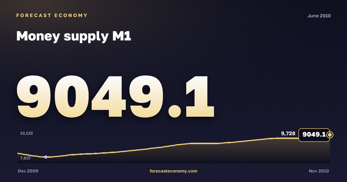 Денежная масса М1 за июнь 2010 года — график со значением за месяц, источник Банк России