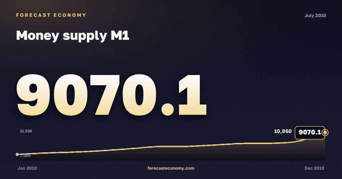 Денежная масса М1 за июль 2010 года — график со значением за месяц, источник Банк России
