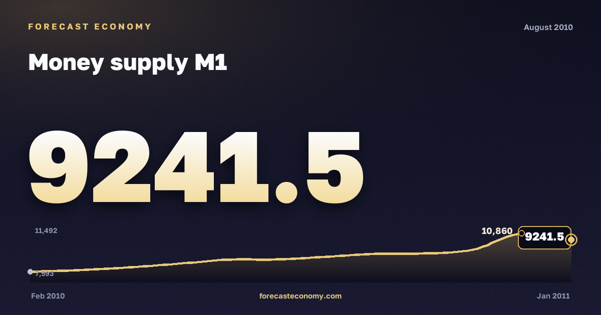 Money supply M1 in August 2010 — chart with the monthly value, source Bank of Russia