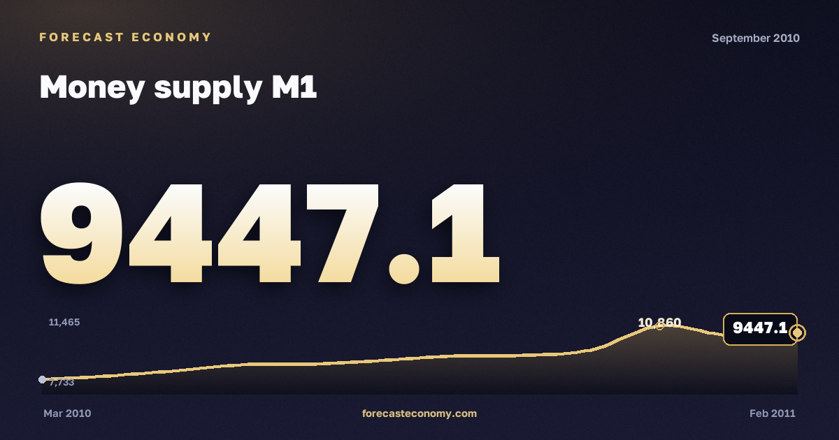 Money supply M1 in September 2010 — chart with the monthly value, source Bank of Russia