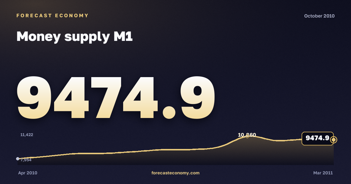 Денежная масса М1 за октябрь 2010 года — график со значением за месяц, источник Банк России