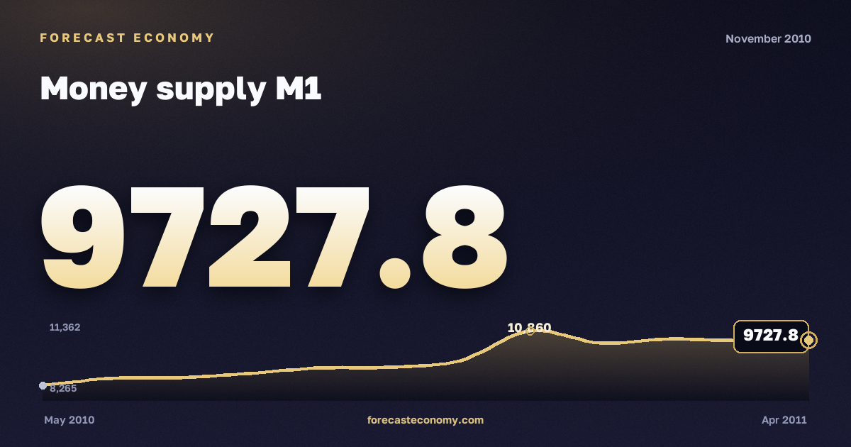 Money supply M1 in November 2010 — chart with the monthly value, source Bank of Russia