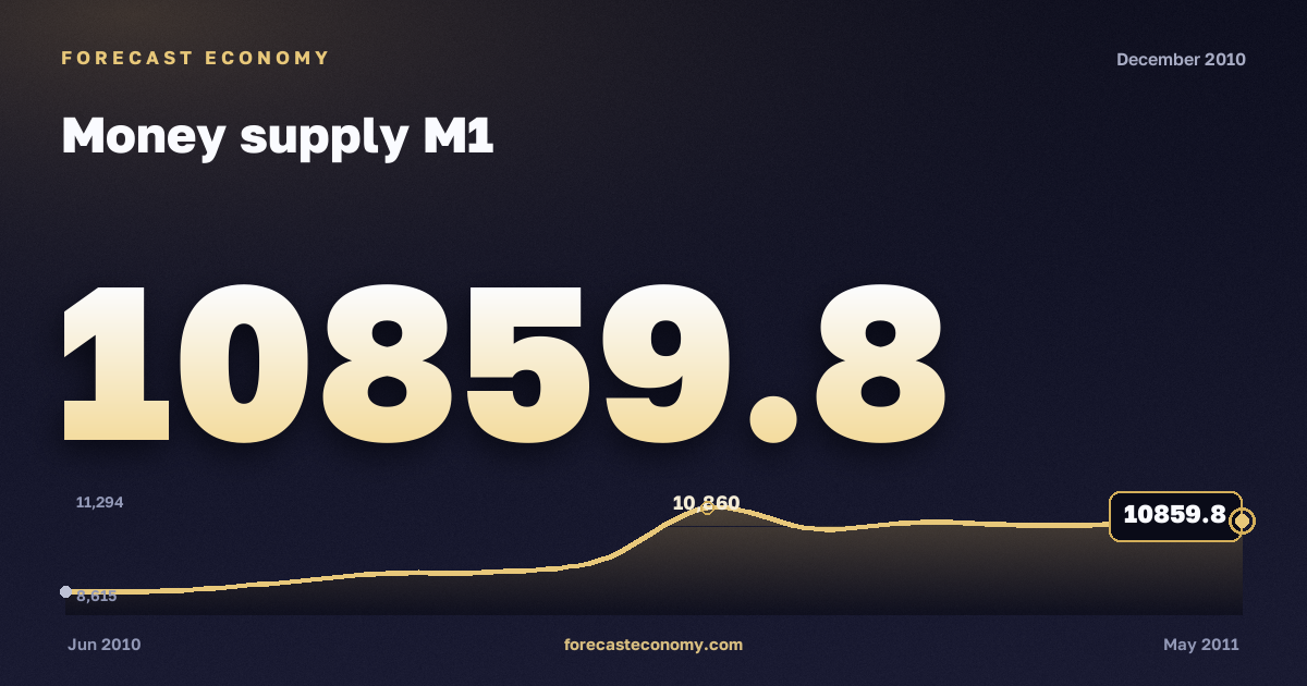 Money supply M1 in December 2010 — chart with the monthly value, source Bank of Russia