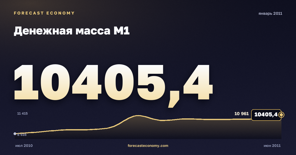 Денежная масса М1 за январь 2011 года — график со значением за месяц, источник Банк России
