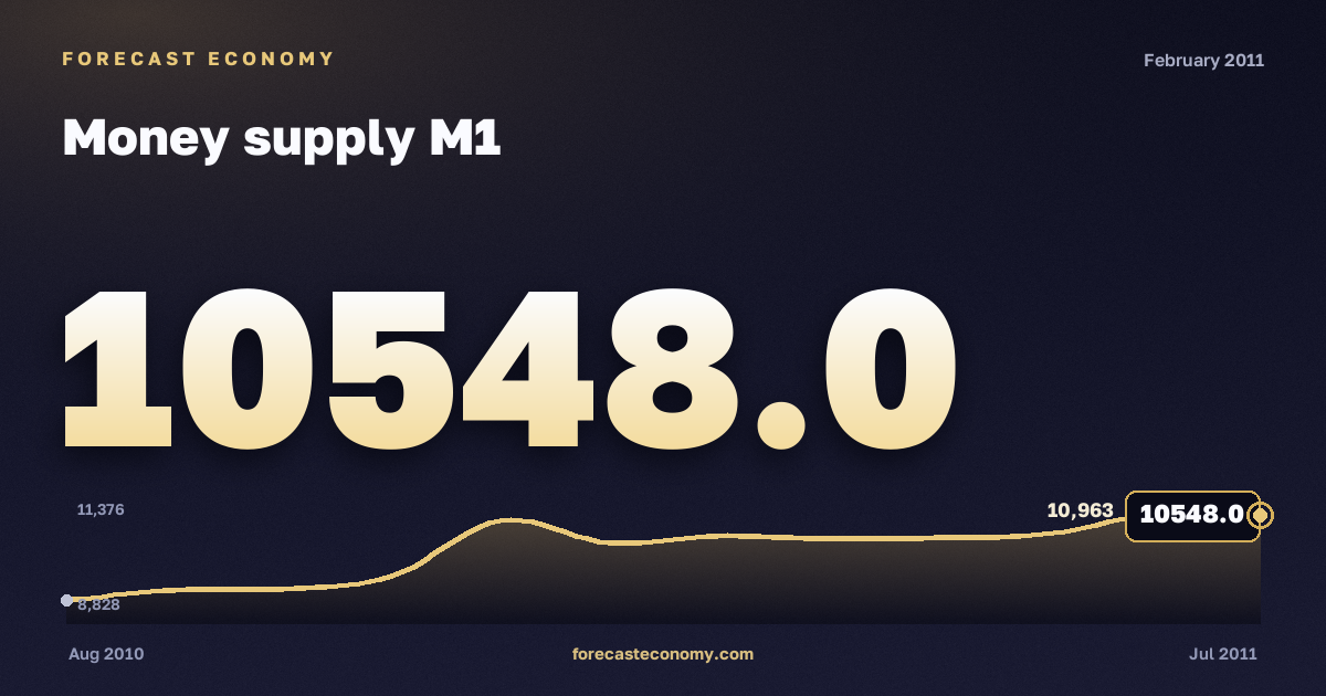 Money supply M1 in February 2011 — chart with the monthly value, source Bank of Russia