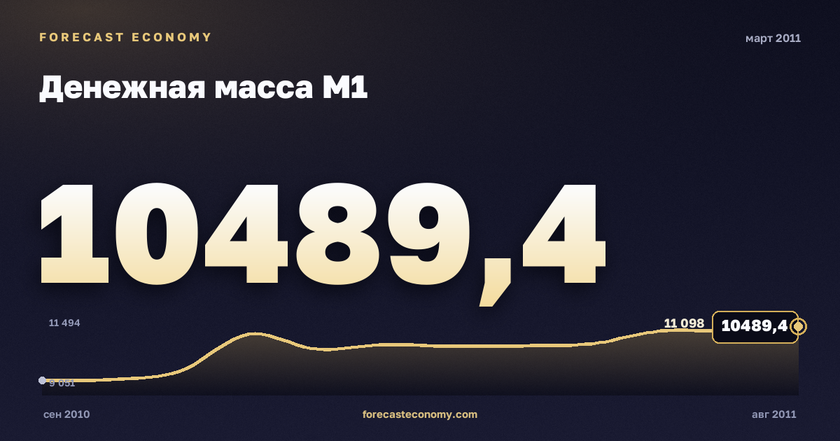 Money supply M1 in March 2011 — chart with the monthly value, source Bank of Russia