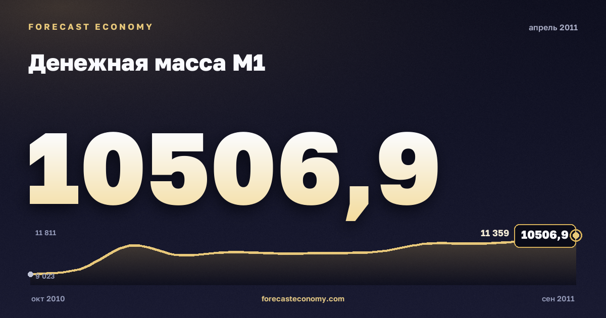 Money supply M1 in April 2011 — chart with the monthly value, source Bank of Russia