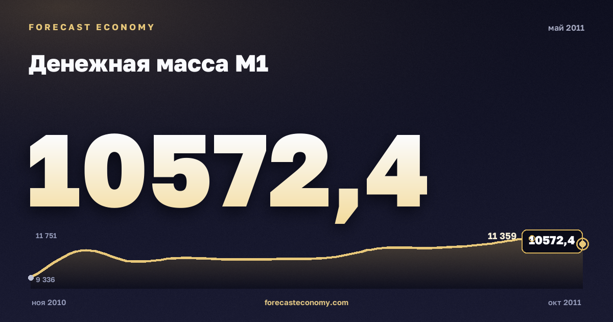 Money supply M1 in May 2011 — chart with the monthly value, source Bank of Russia