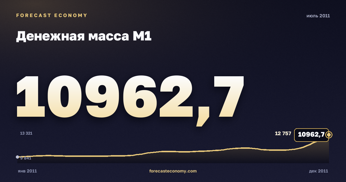 Денежная масса М1 за июль 2011 года — график со значением за месяц, источник Банк России